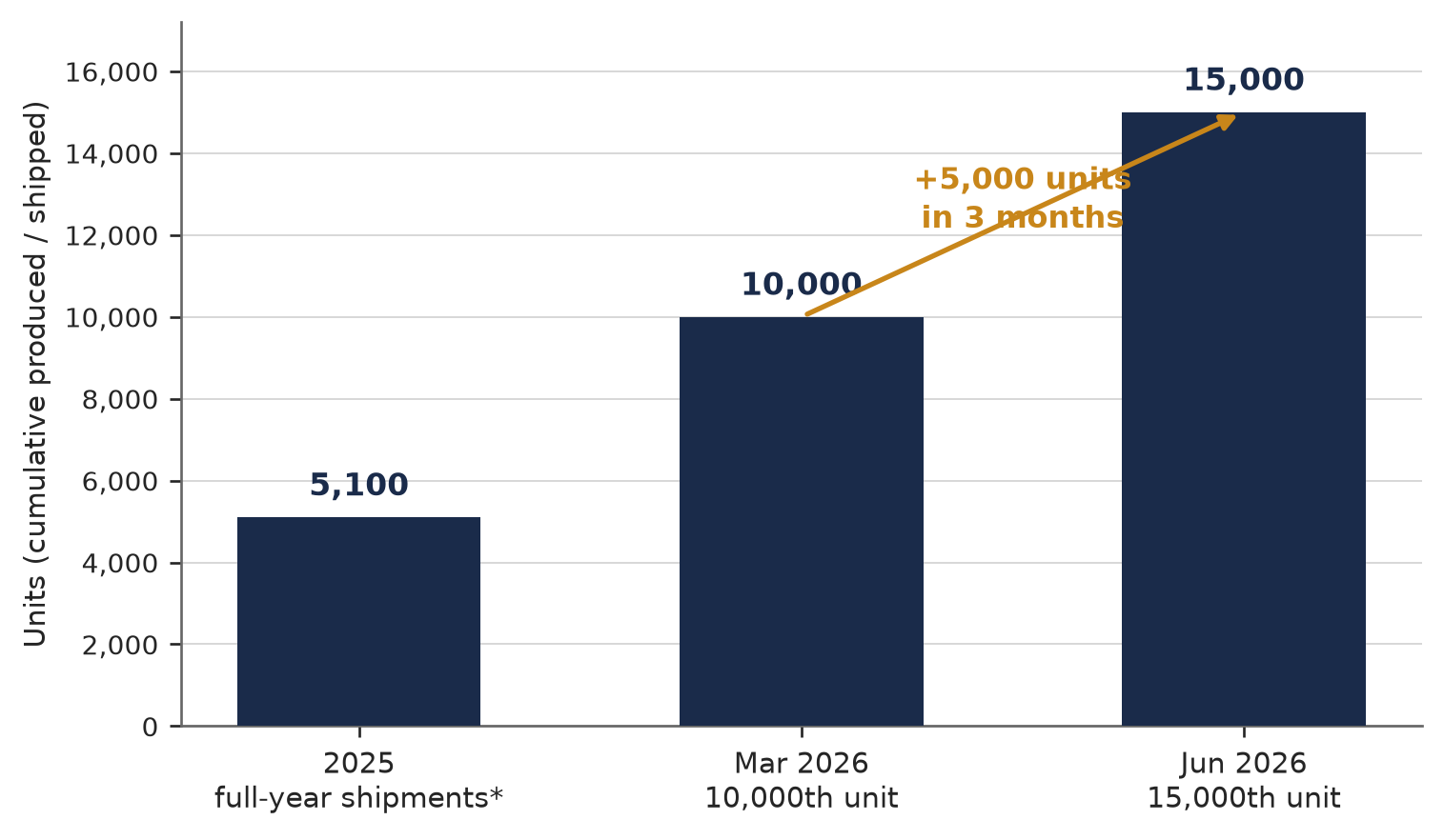 Bar chart showing AgiBot output rising from 5,100 shipments in 2025 to 10,000 cumulative units in March 2026 and 15,000 in June 2026